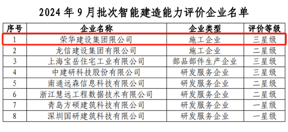 集团公司获评国内首个施工类三星级智能建造企业